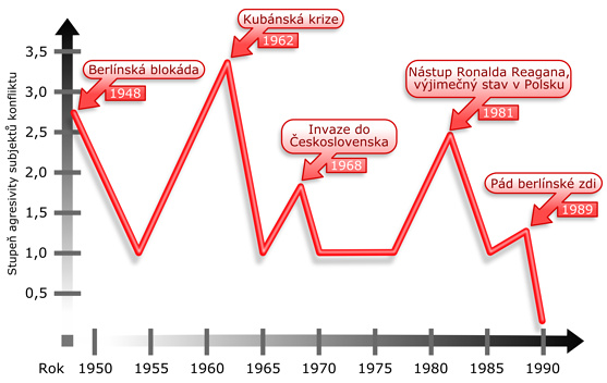 Intenzita politické krize v období 1948 - 1990
