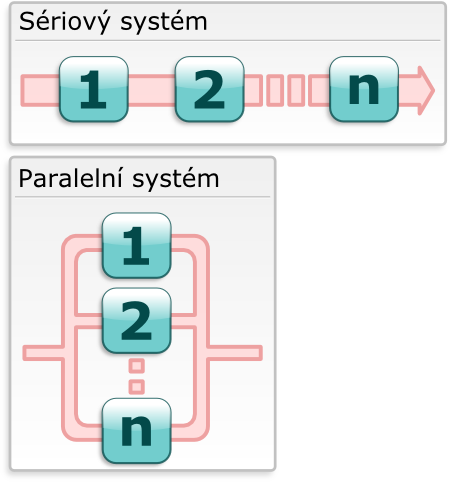 Seriovy a paralelni system