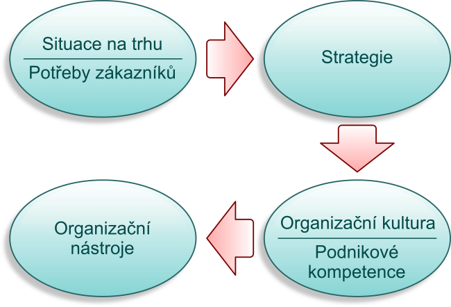 Budování efektivní organizace