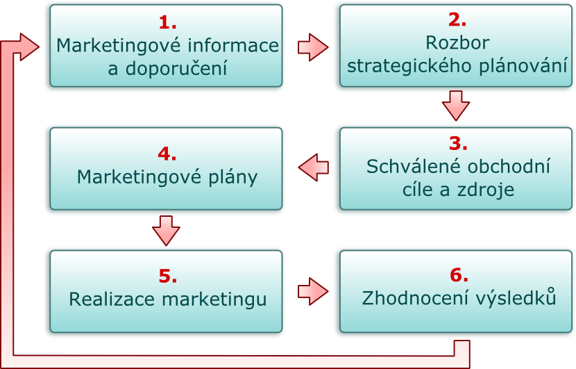 Vztah marketingového a strategického plánu