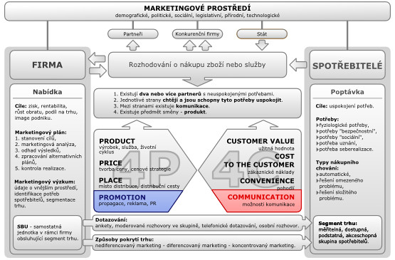 Komplexní schéma marketingových vztahů