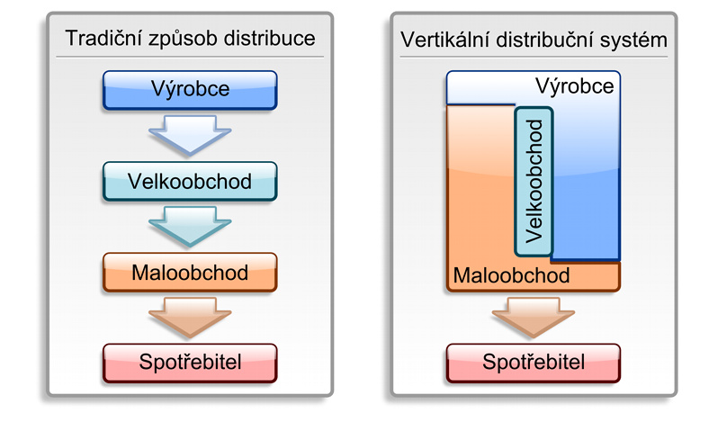 Porovnání tradičního a vertikálního distribučního systému
