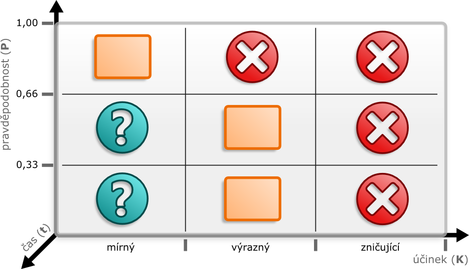 Charakteristika řešení krize