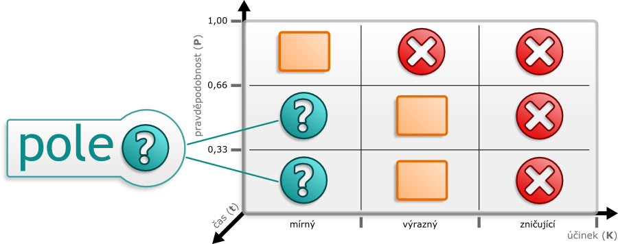 Charakteristika řešení krize