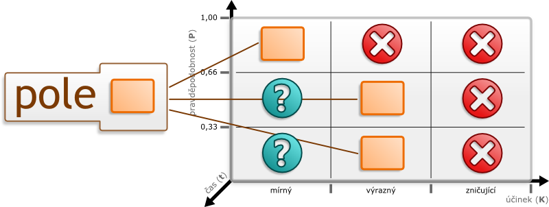Charakteristika řešení krize