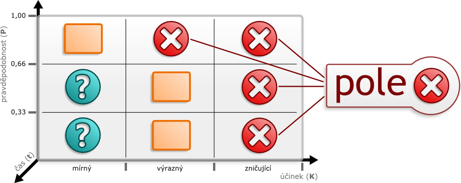 Charakteristika řešení krize