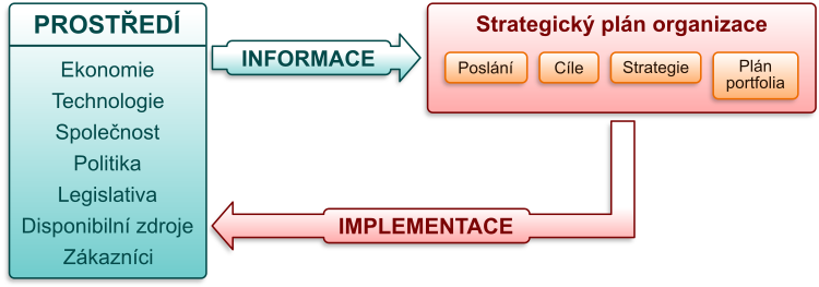 Schéma procesu strategického plánování