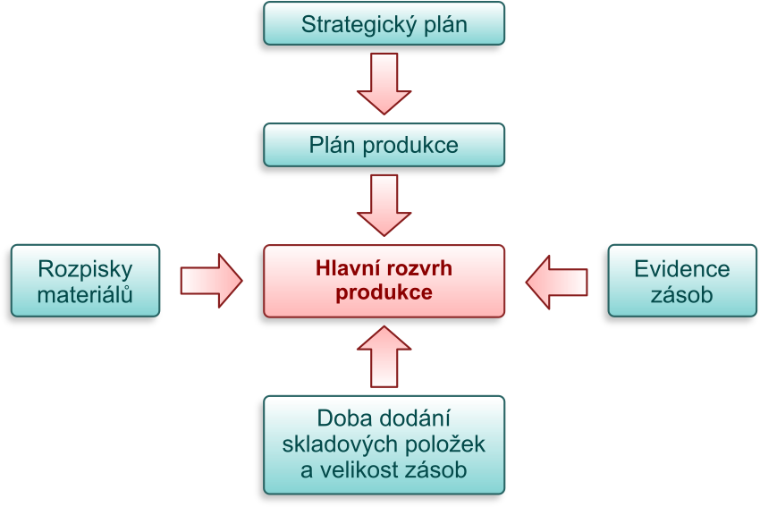 Schéma systému MRP