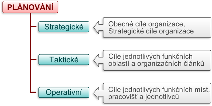 Soustava cílů a plánů organizace