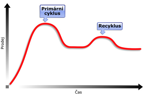 Cyklus - recyklus