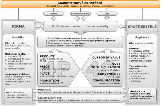 Komplexní schéma marketingových vztahů