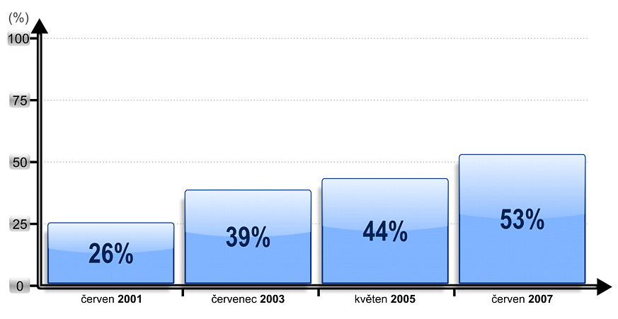 Vývoj uživatelů internetu od roku 2001