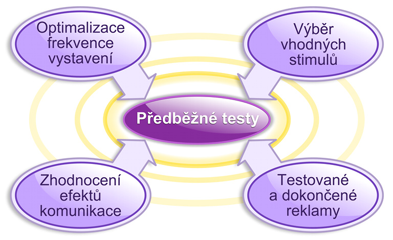 Cíle předběžného testování