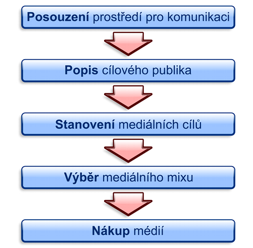Fáze procesu mediálního plánování